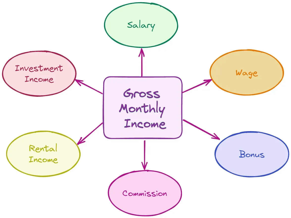 Gross Monthly Income diagram showing six income sources