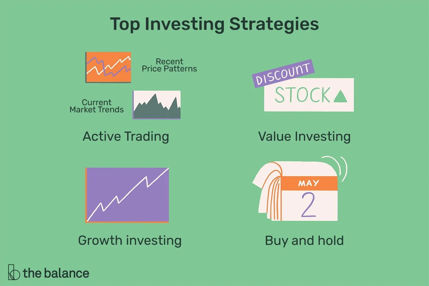 Top investing strategies infographic showing four approaches