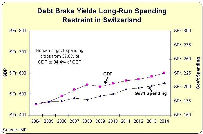 IMF chart showing Switzerland's debt brake effect from 2004 to 2014: GDP rose steadily while government spending as a share of GDP fell from 37.8% to 34.4%, demonstrating long-run fiscal restraint