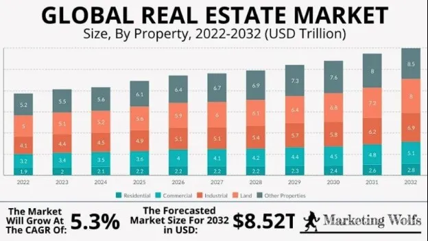 Global real estate market: size, by property, 2022-2032 (USD Trillion)