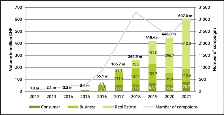 Swiss crowdfunding volume growth 2012-2021 across Consumer, Business and Real Estate segments with campaign numbers