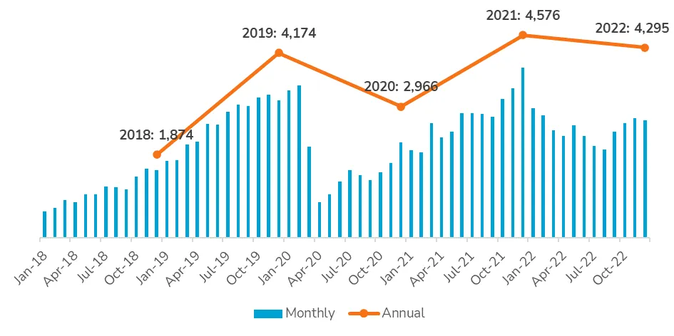 Monthly and annual crowdfunding statistics 2018-2022 showing peak of 4,576 campaigns in 2021