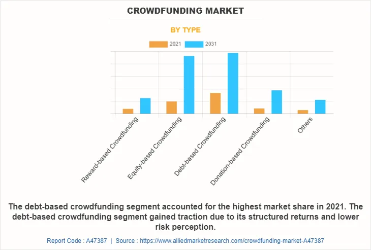Crowdfunding market by type 2021-2031: comparison of Reward-based, Equity, Debt-based and Donation-based segments