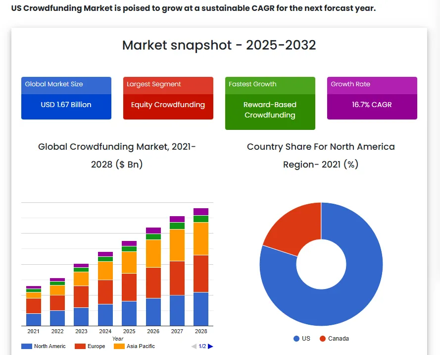 Crowdfunding market snapshot 2025-2032: $1.67B global size, equity segment leadership, 16.7% CAGR growth forecast