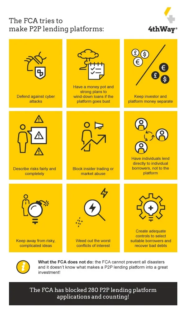 Infographic showing FCA's 9 requirements for P2P lending platforms