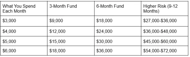 Emergency fund calculator table showing 3-month, 6-month and 9-12 month savings targets by income level