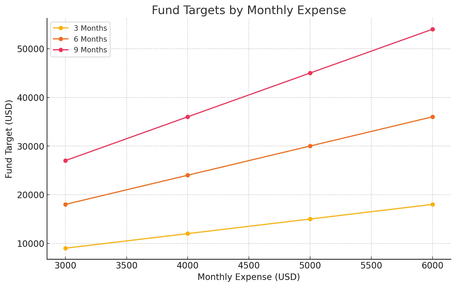 Emergency fund targets by monthly expense: comparison of 3, 6, and 9-month savings goals line graph