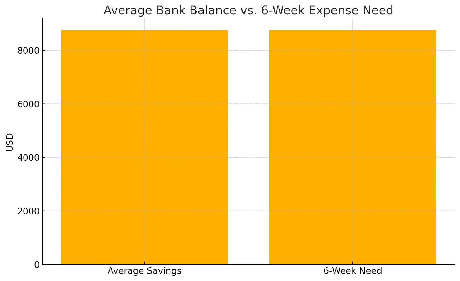 Average bank balance versus 6-week expense need comparison chart showing emergency fund requirements