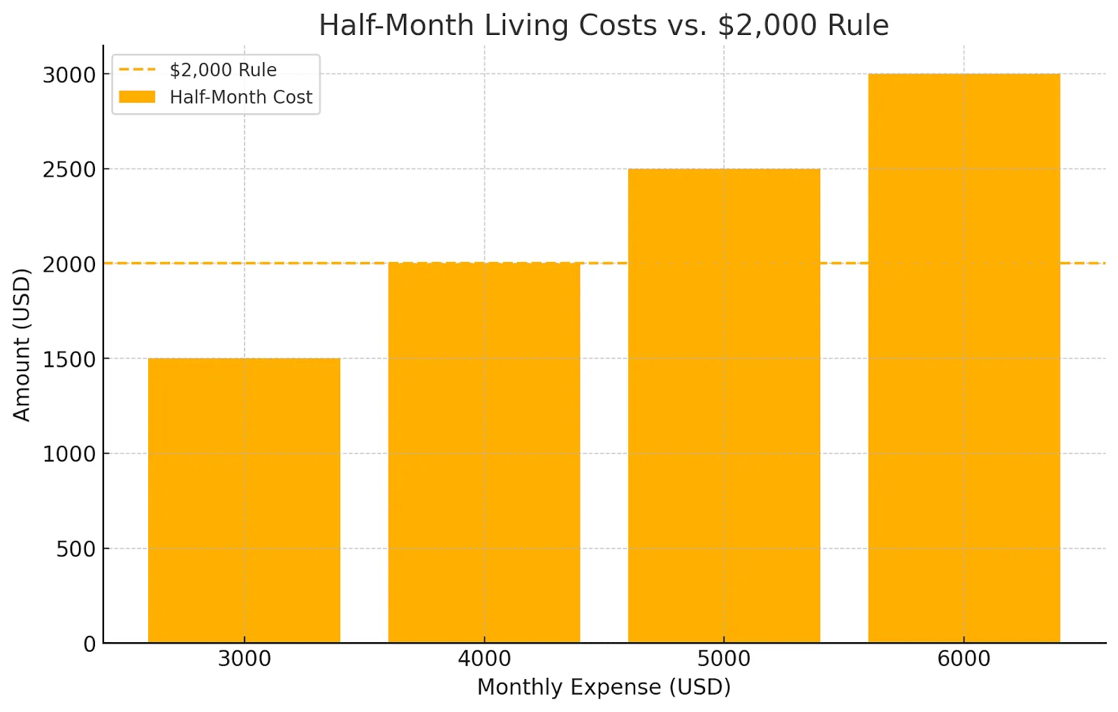 Half-month living costs versus $2,000 emergency fund rule across different monthly expense levels