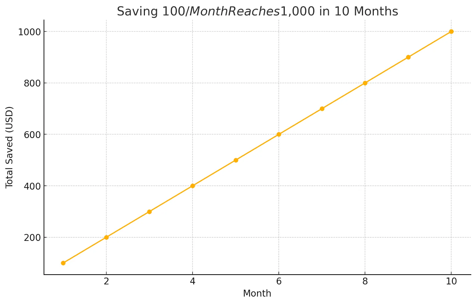 Savings growth trajectory: reaching $1,000 in 10 months with $100 monthly contributions chart
