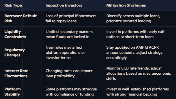 Alternative lending risk types: impact on investors and mitigation strategies table