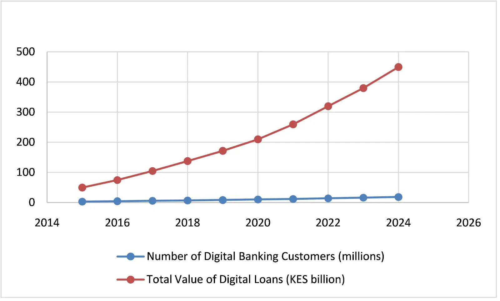 Digital banking customers and loans growth chart 2014-2024 - Kenya KES billion value trend line