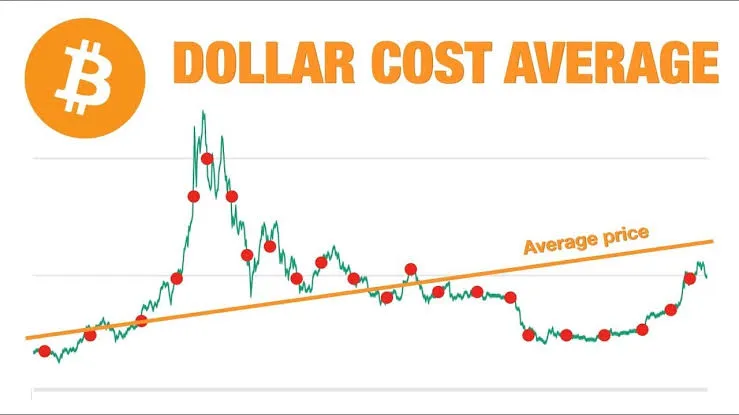 Bitcoin price chart with red dots showing regular purchases; illustrates the Dollar-Cost Averaging (DCA) strategy with an upward-sloping average price line.