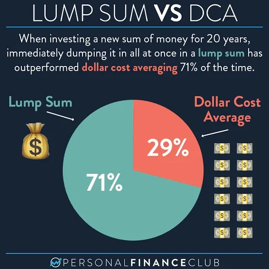 Pie chart comparing lump sum vs dollar cost averaging investment strategies over 20 years, showing lump sum outperforms DCA 71% of the time while DCA outperforms 29% of the time.