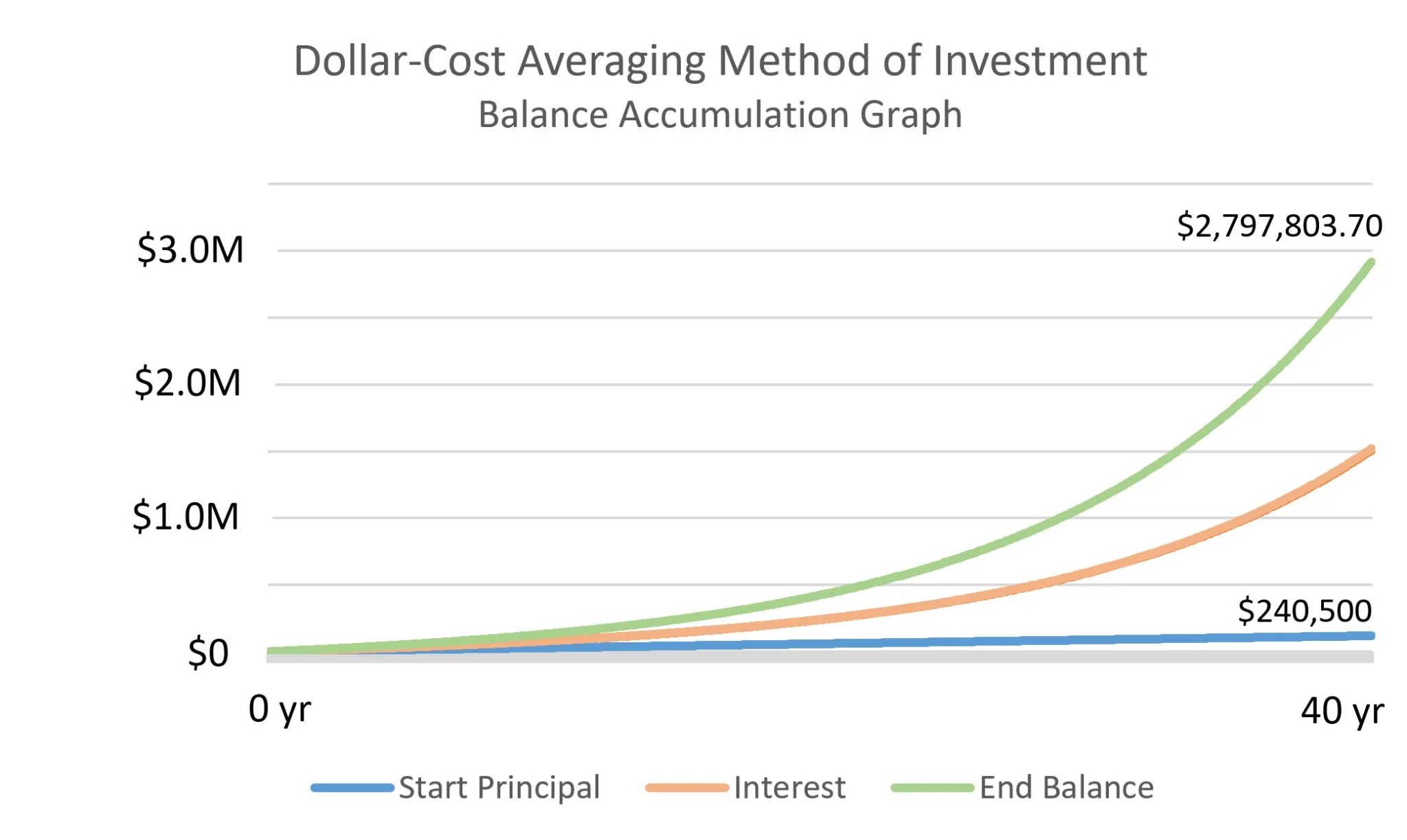 Graph showing dollar-cost averaging investment growth over 40 years, with three lines tracking starting principal ($240,500), accumulated interest, and ending balance ($2,797,803.70), demonstrating exponential compound growth from $0 to nearly $3M.