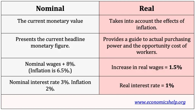 Comparison table contrasting nominal value (current monetary figure) versus real value (adjusted for inflation), with examples showing how an 8% nominal wage increase equals only 1.5% real growth when inflation runs at 6.5%.