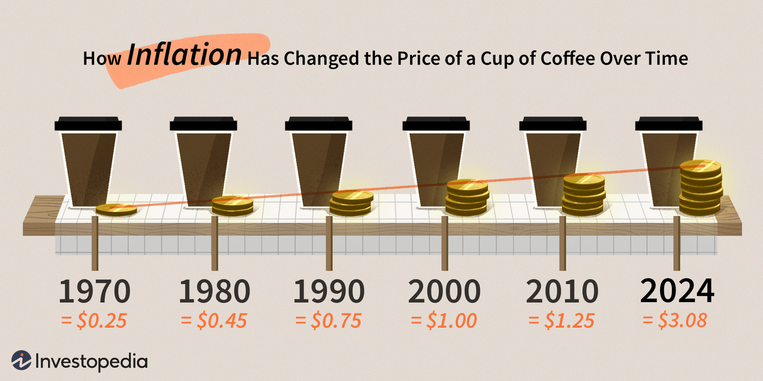 Frise chronologique infographique montrant comment l’inflation a fait passer le prix d’une tasse de café de 0,25 $ en 1970 à 3,08 $ en 2024, avec des piles de pièces de plus en plus hautes illustrant la hausse des coûts à chaque décennie.