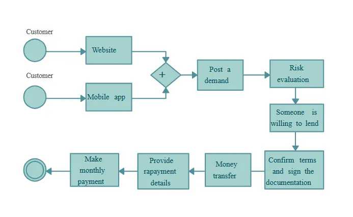 P2P lending process flowchart from customer application to loan disbursement
