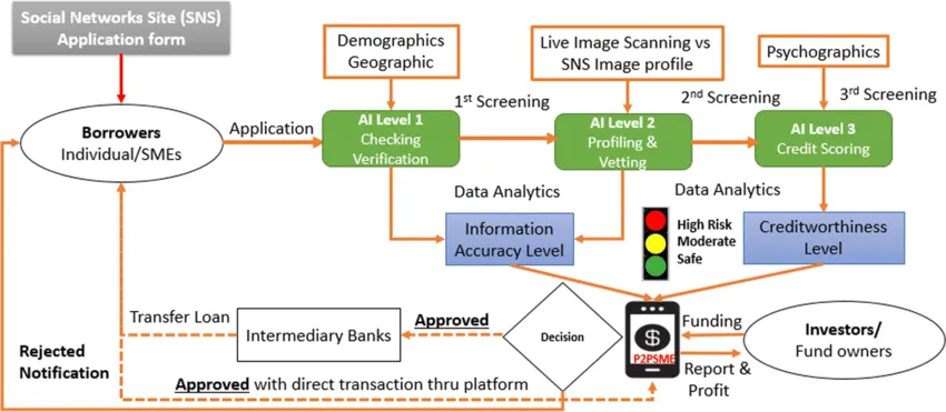 AI-powered borrower screening process diagram with social media data analysis