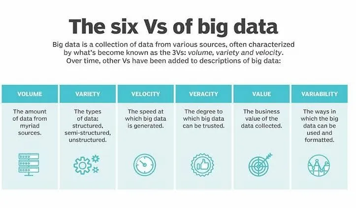 Big data 6 Vs infographic: volume, variety, velocity, veracity, value, variability
