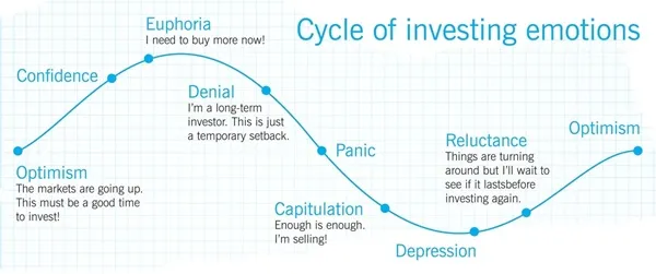 Cycle of investing emotions diagram showing investor psychology from optimism through euphoria, panic, depression to reluctance