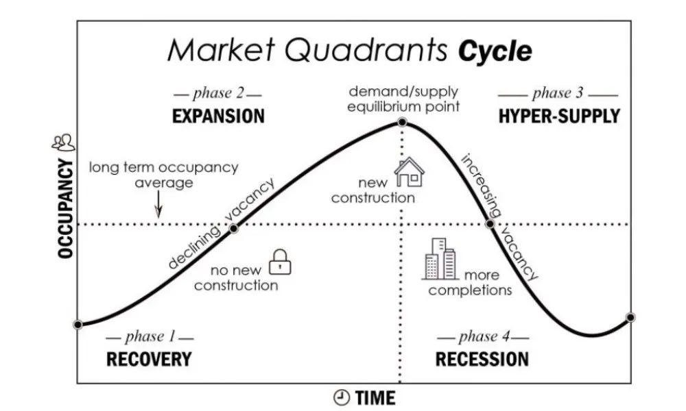 Market quadrants cycle diagram showing four phases of real estate market from recovery through expansion, hyper-supply to recession