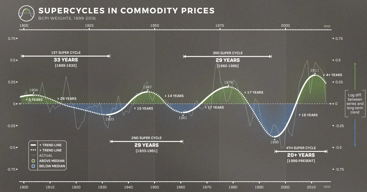 Supercycles in commodity prices chart showing four major cycles from 1899-2016 with BCPI weights and trend analysis