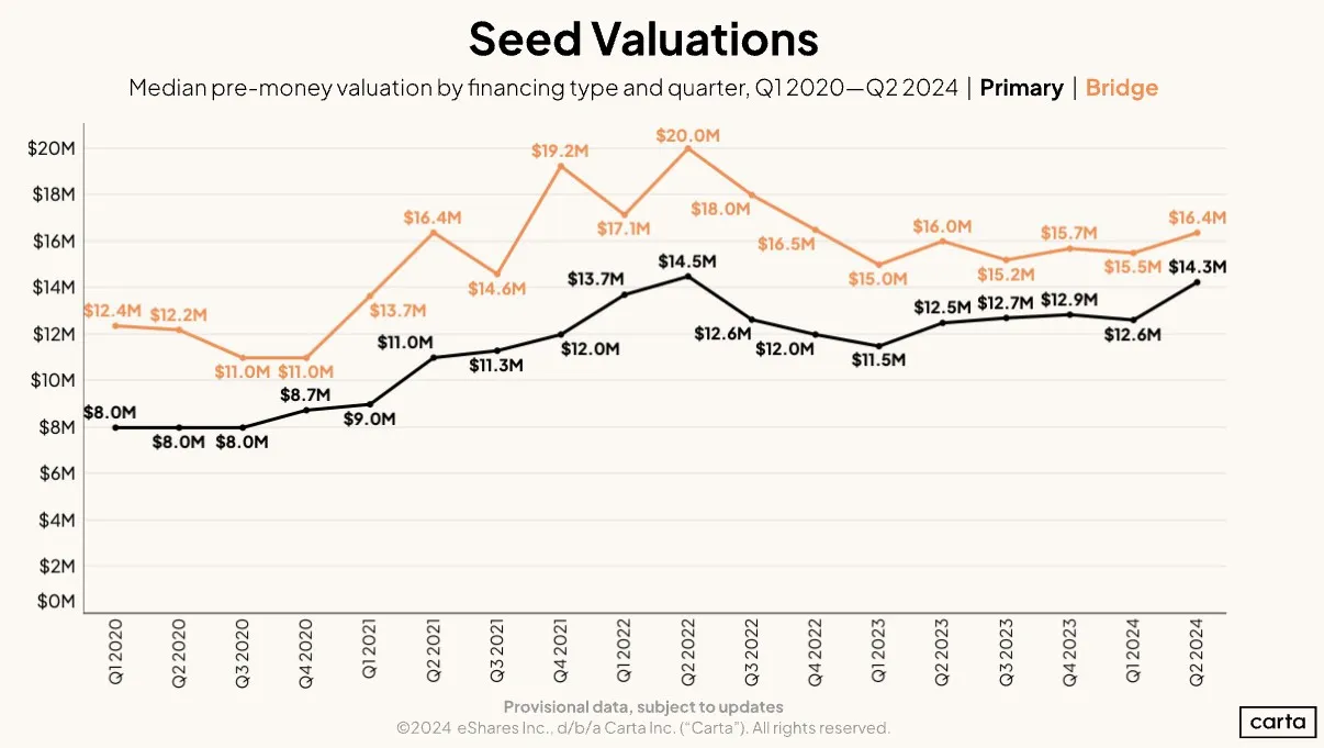 A line chart titled "Seed Valuations" showing the median pre-money valuation by financing type (Primary and Bridge) and quarter from Q1 2020 to Q2 2024