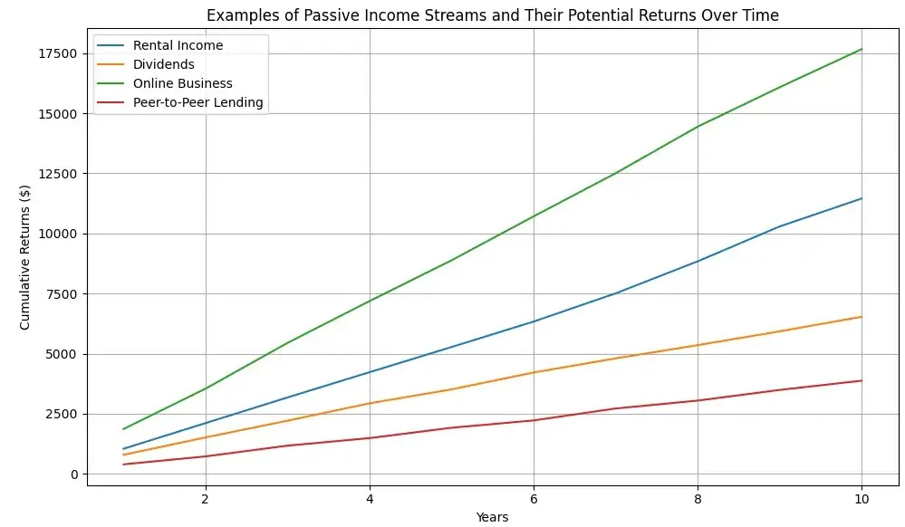 Line graph showing cumulative returns over 10 years from four passive income streams