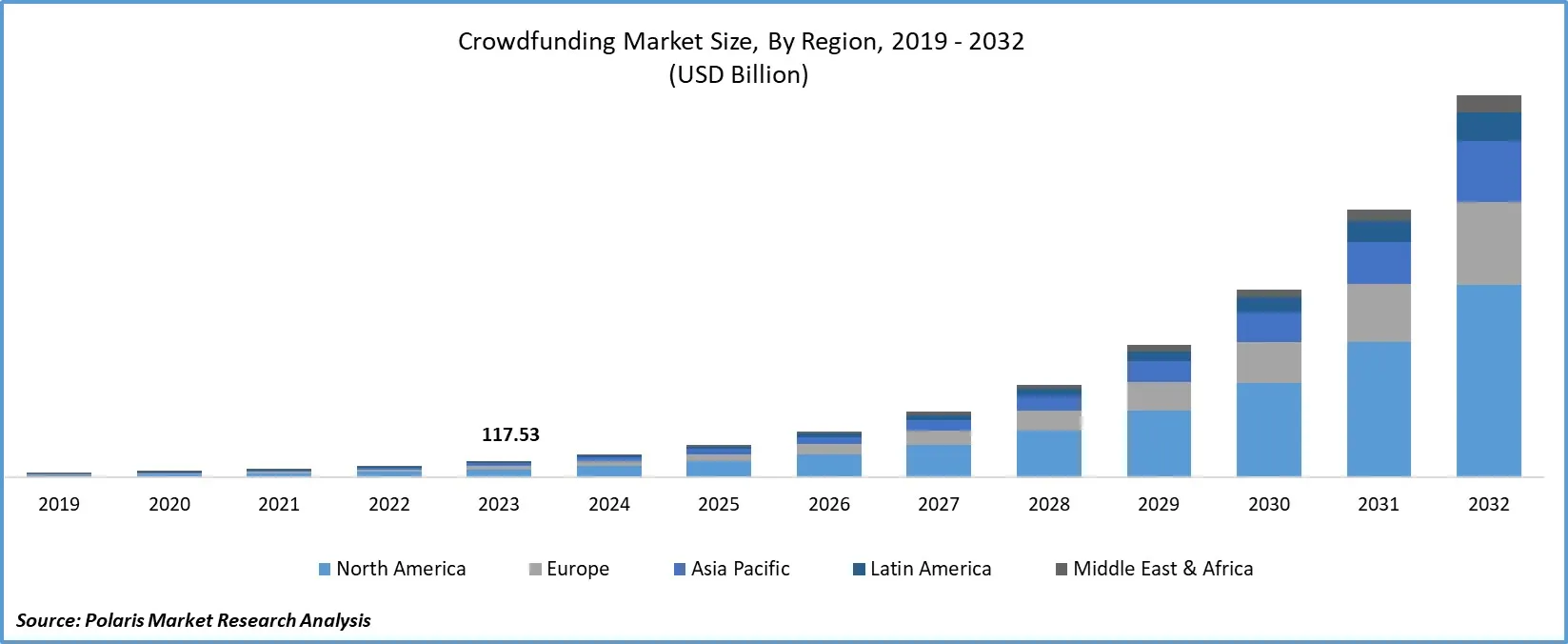 Stacked bar chart showing the crowdfunding market size by region (North America, Europe, Asia Pacific, Latin America, and Middle East & Africa) from 2019 to 2032 in USD billion.
