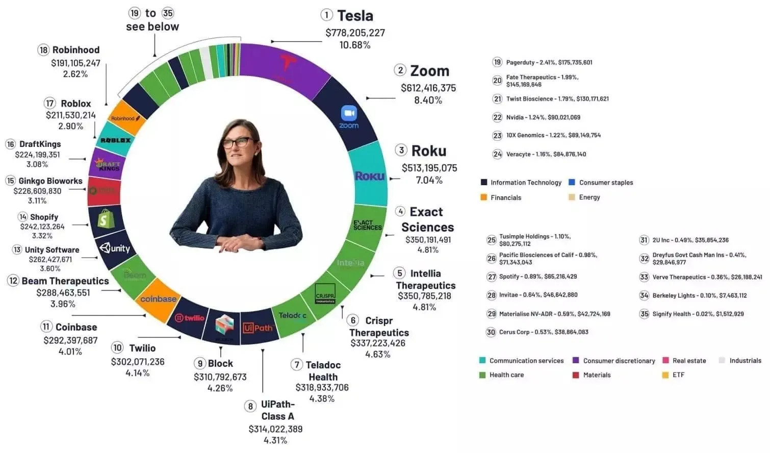 Visualization of a portfolio with a circular chart showing investments in various companies, including Tesla, Zoom, Roku, and others, categorized by industry sectors. A person is featured in the center.