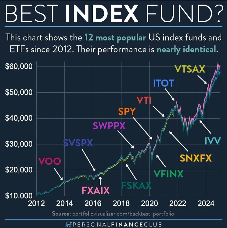 Line chart showing the performance of 12 popular US index funds and ETFs from 2012-2024, with all funds tracking nearly identical growth patterns from around $10,000 to approximately $60,000.