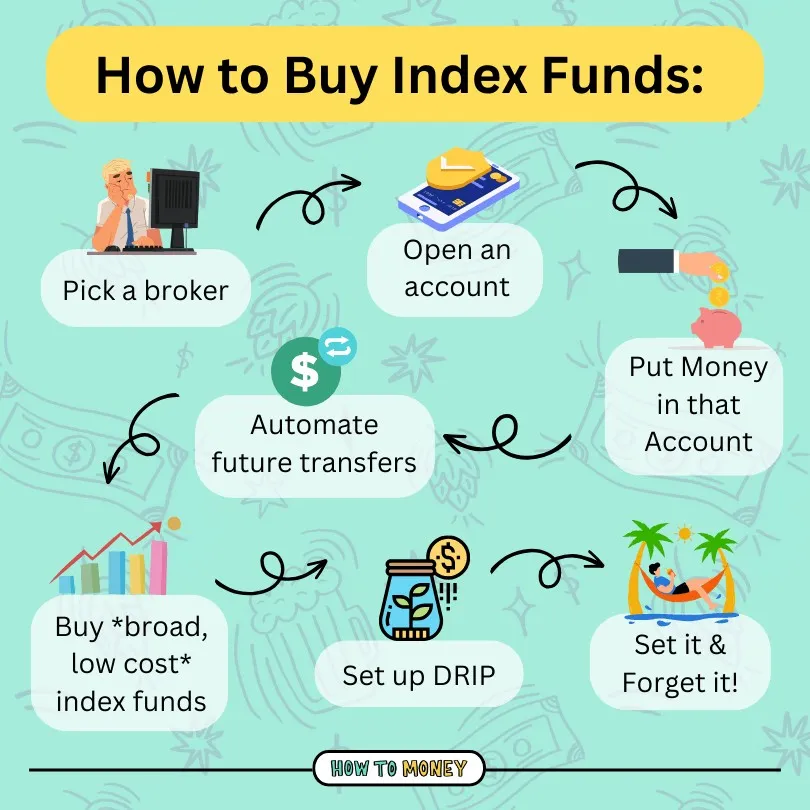 Infographic showing a 6-step process for buying index funds