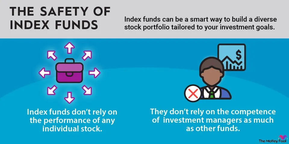 Infographic titled 'The Safety of Index Funds' showing two key benefits: on the left, a briefcase with arrows pointing in all directions illustrating that index funds don't rely on individual stock performance; on the right, a business person with an X symbol showing they don't rely heavily on investment manager competence like other funds do.