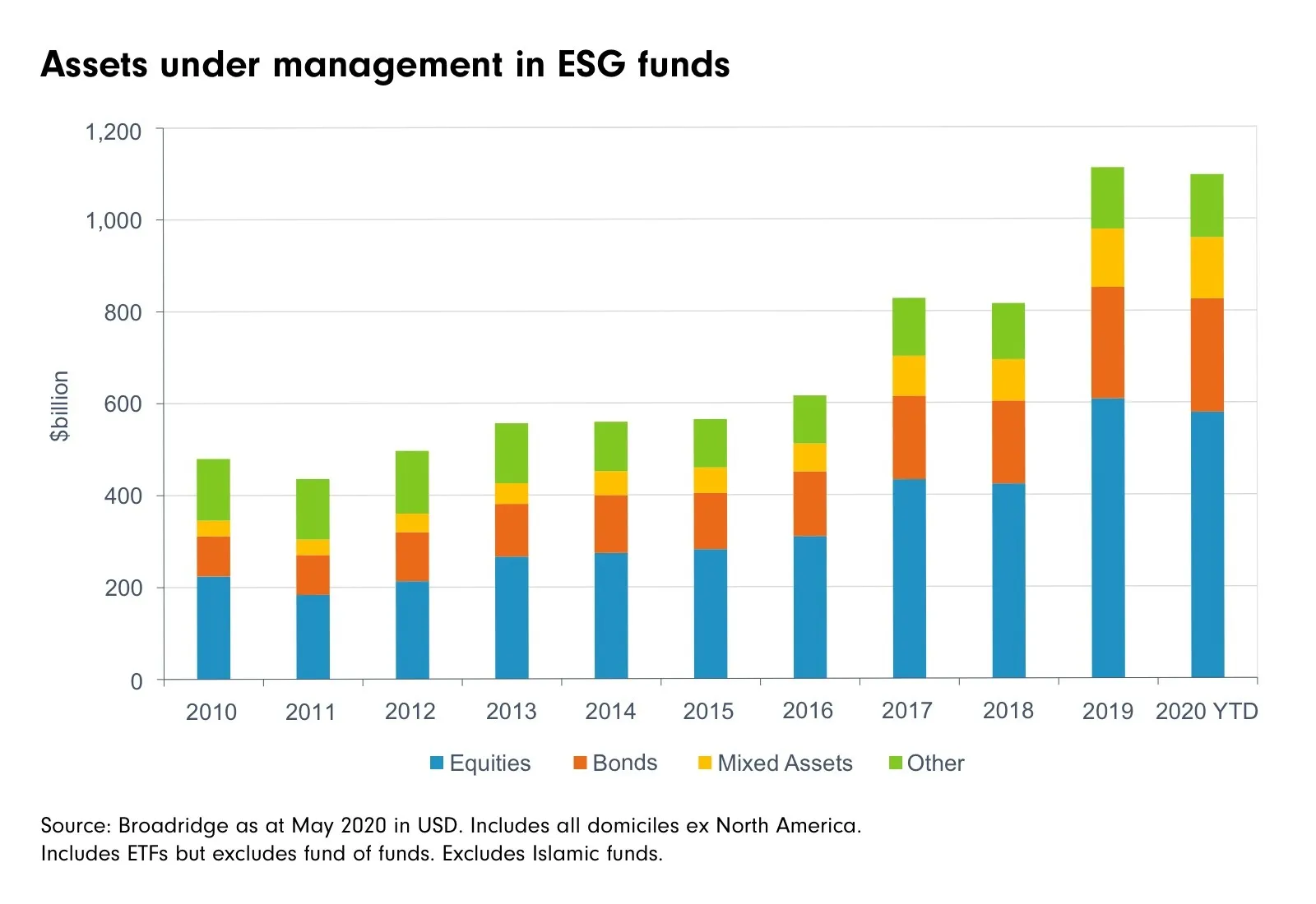 Stacked bar chart showing growth in assets under management in ESG funds from 2010-2020, broken down by asset type: Equities (blue), Bonds (orange), Mixed Assets (yellow), and Other (green).