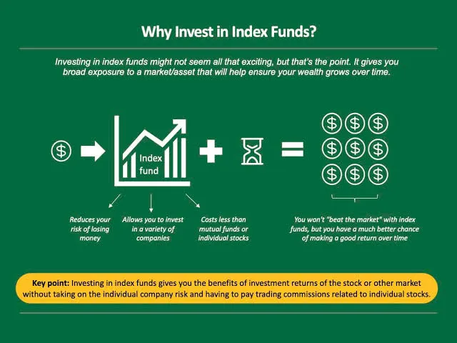 Infographic explaining why to invest in index funds, showing the formula: Dollar sign + Index fund chart + Time = Multiple dollar signs.