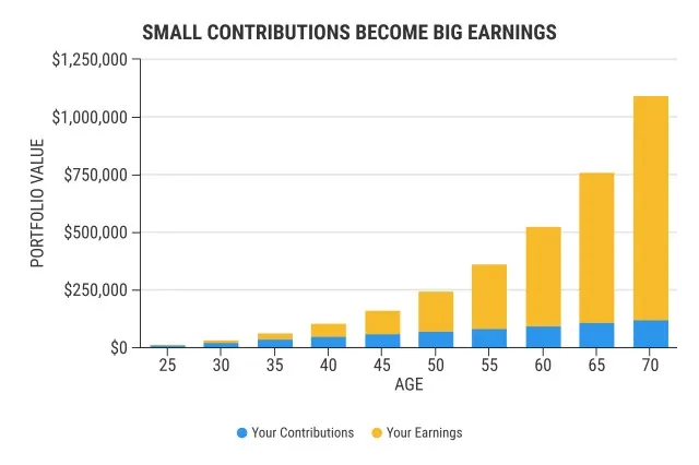 Investment growth chart demonstrating how small contributions become large earnings from age 25 to 70