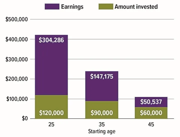 Investment returns comparison chart showing earnings vs amount invested by starting age 25, 35, and 45