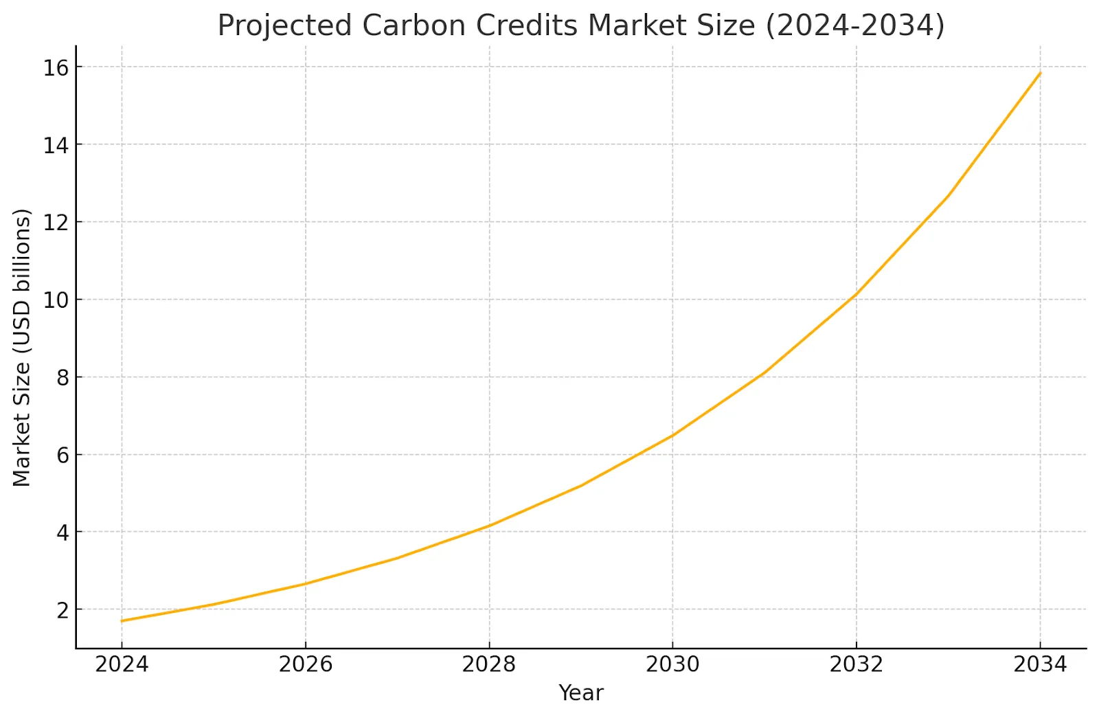 Projected carbon credits market size growth chart showing exponential increase from 2024 to 2034 in USD billions