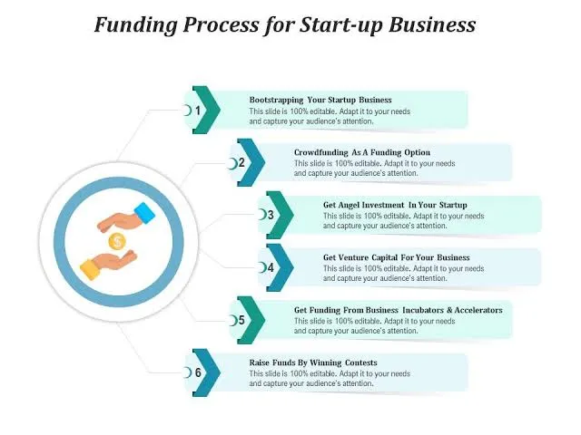 Startup funding process infographic showing 6 steps: bootstrapping, crowdfunding, angel investment, venture capital, business incubators and accelerators, and raising funds through contests