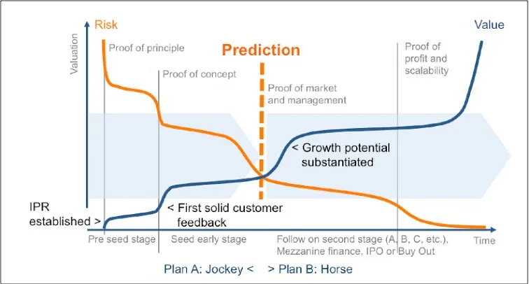 Startup investment risk-value curve showing progression from pre-seed to IPO stages, with risk decreasing and value increasing over time through proof of concept, market validation, and growth milestones
