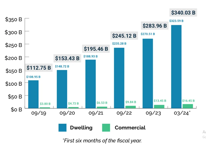 Bar chart of real estate market growth 2019-2024 for residential and commercial segments