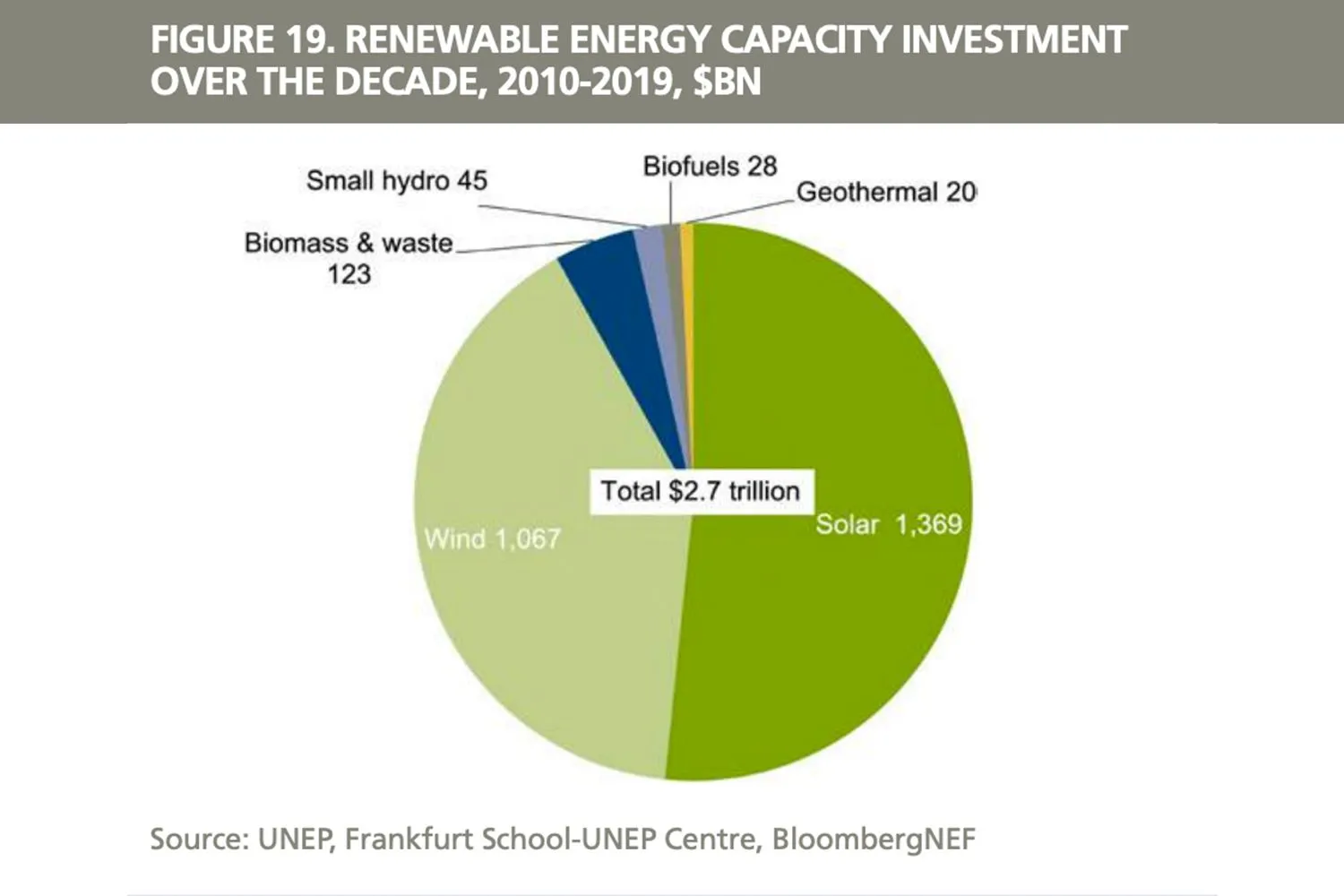 Pie chart of renewable energy investments 2010-2019 with solar and wind energy leading sectors