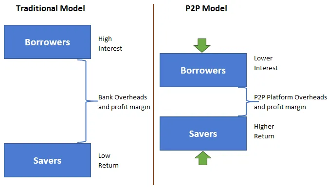 Gráfico comparativo entre el modelo bancario tradicional y el modelo de préstamos P2P, demostrando cómo las plataformas P2P reducen los costos operativos para ofrecer a los prestatarios tasas de interés más bajas y a los ahorradores retornos más altos en comparación con los bancos tradicionales