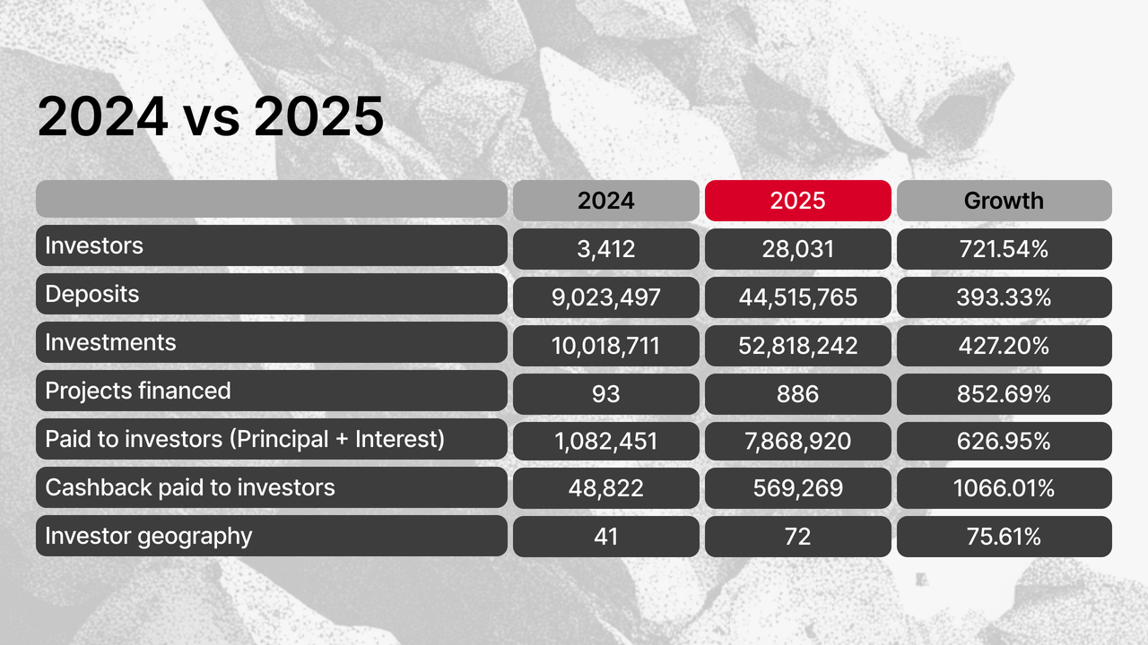 Tabela porównawcza przedstawiająca wzrost platformy Maclear od 2024 do 2025 roku: liczba inwestorów wzrosła o 721.54%, depozyty o 393.33%, inwestycje o 427.20%, a liczba sfinansowanych projektów o 852.69%