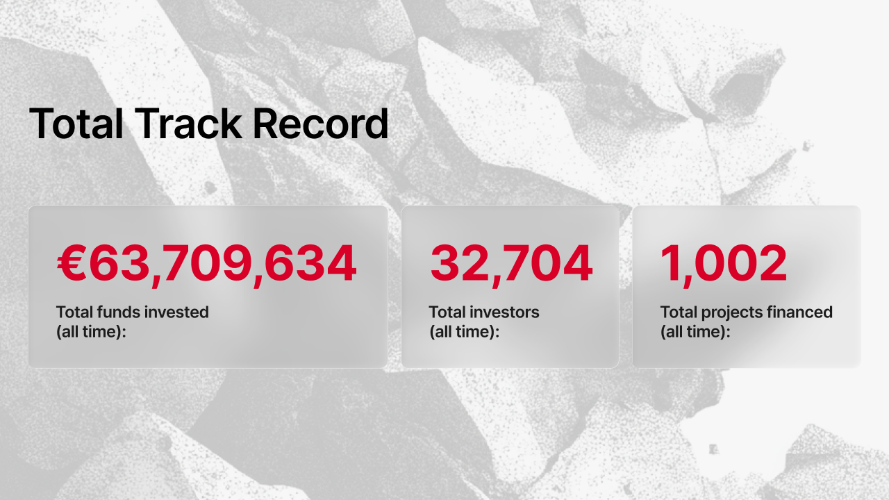 Infografika przedstawiająca łączne wyniki historyczne Maclear: €63,709,634 łącznej kwoty zainwestowanych środków, 32,704 łącznej liczby inwestorów oraz 1,002 łącznej liczby projektów sfinansowanych od początku działalności