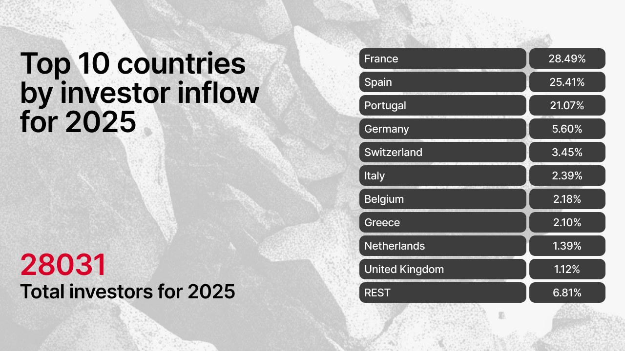 Wykres słupkowy przedstawiający 10 krajów o największym napływie inwestorów w 2025 roku przy 28,031 łącznej liczbie inwestorów, na czele z Francją z 28.49%, Hiszpanią z 25.41% i Portugalią z 21.07%