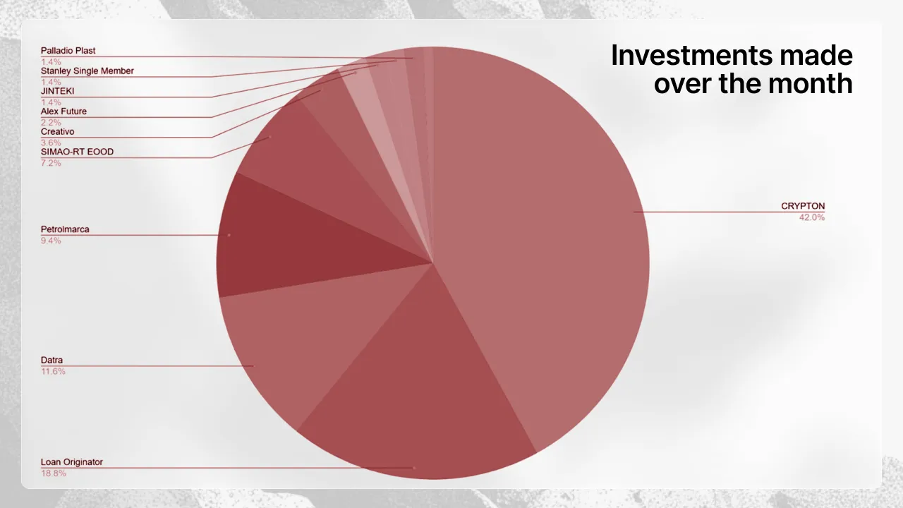 Graphique circulaire visualisant les investissements par projet en décembre - CRYPTON 42,0%, Loan Originator 18,8%, Datra 11,6%, Petrolmarca 9,4% et autres projets mineurs