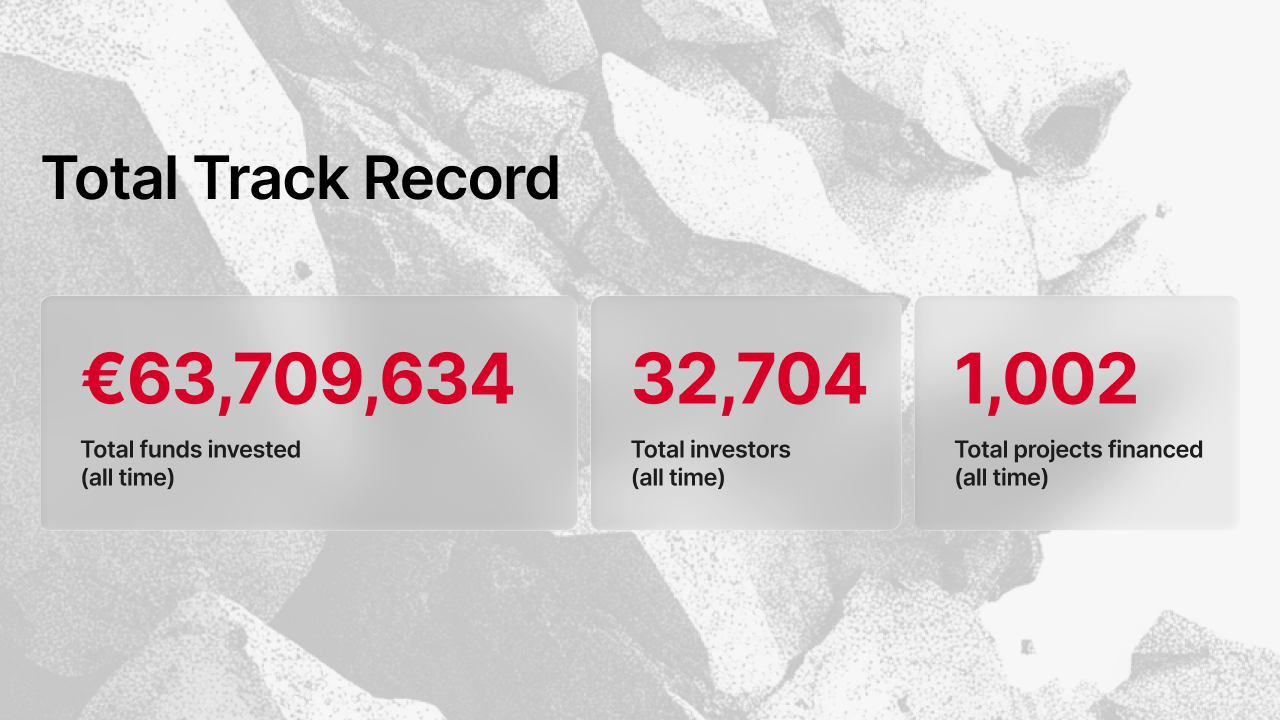 Łączne dotychczasowe wyniki platformy Maclear: 63 709 634 € łącznych zainwestowanych środków, 32 704 inwestorów ogółem oraz 1 002 projekty sfinansowane od początku działalności