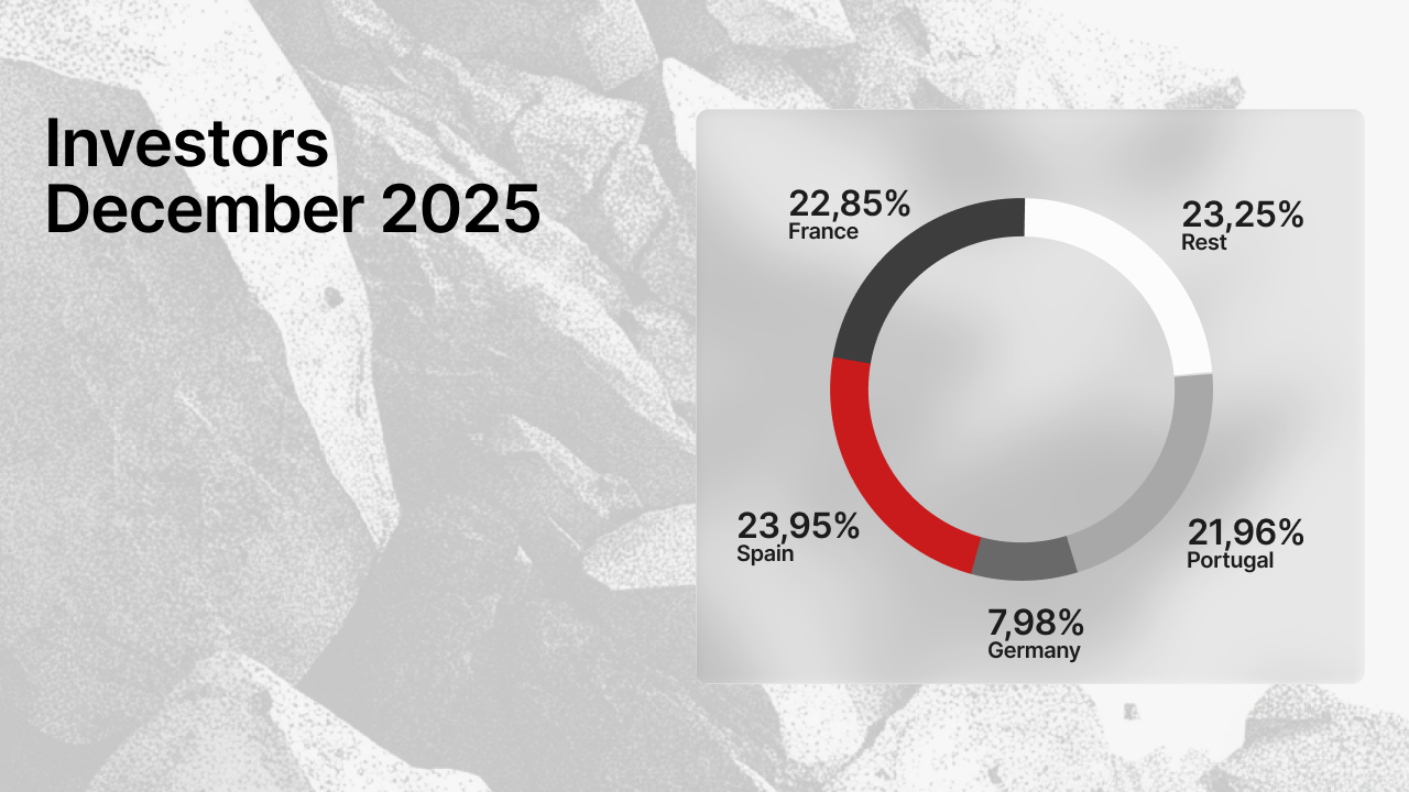 Wykres kołowy przedstawiający rozkład inwestorów według kraju w grudniu 2025 r. – Hiszpania 23,95%, Francja 22,85%, Portugalia 21,96%, Niemcy 7,98% oraz pozostałe kraje 23,25%